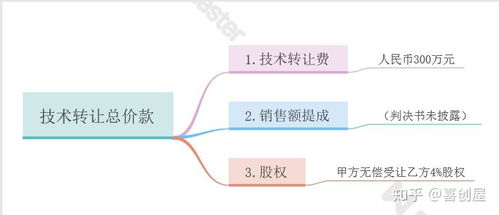 技術轉讓合同價款及支付條款設計 保障轉讓人利益的策略與實踐